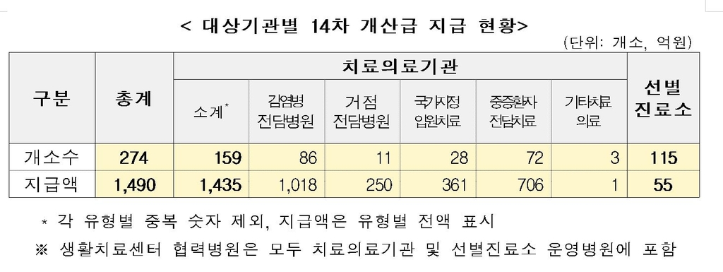 정부, 코로나19로 손실 본 의료기관-사업장 등에 1천585억원 지급