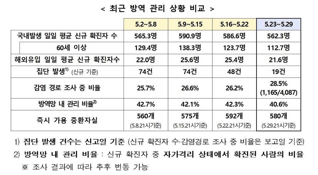 휴일 영향에 오늘도 400명대…완만 감소세속 '위험 불씨' 여전