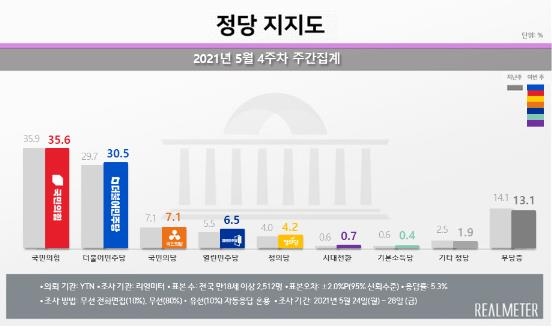 文, 방미 후 지지율 회복세…'이준석 돌풍' 국힘, 37.4% 최고치