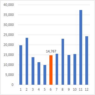 수도권 내달 1만가구 이상 입주…이달의 두배