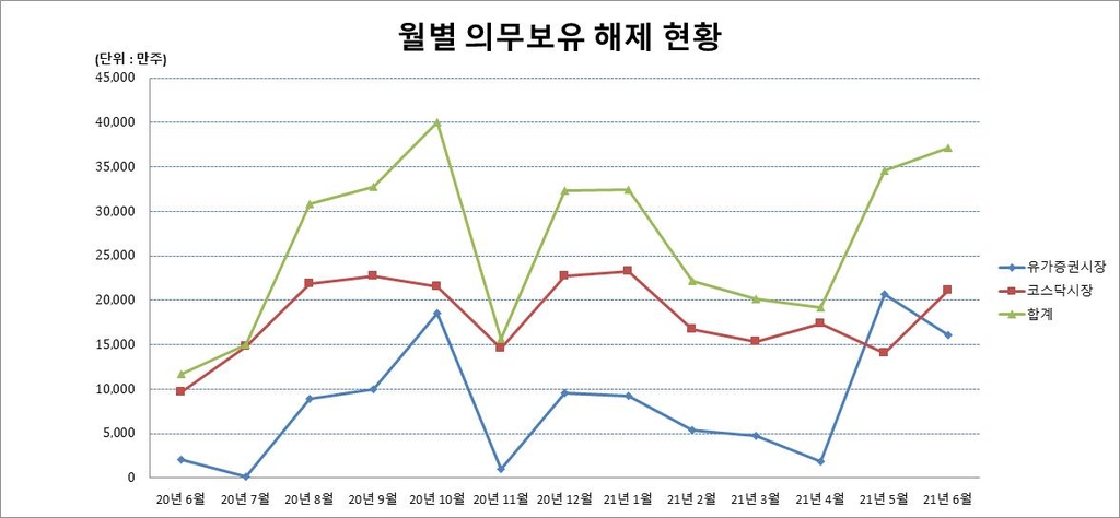 6월에 48개사 주식 3억7천만주 의무보유 해제