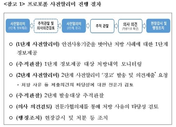 식약처, 프로포폴 오남용 의사 89명 '경고'…미개선 시 행정처분