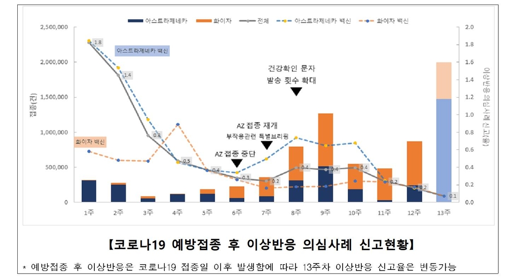 이틀간 백신 이상반응 773건↑…사망신고 3명↑, 인과성 미확인(종합)