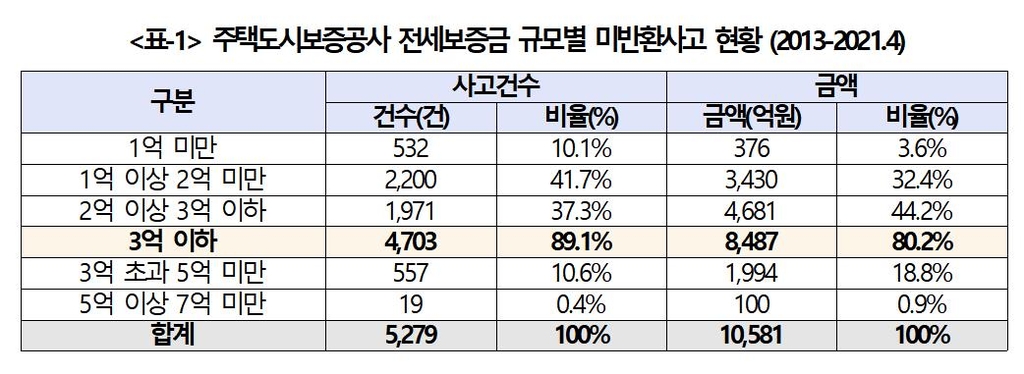 "전세보증금 미반환사고 89% 보증금 3억 이하 계약에서 발생"