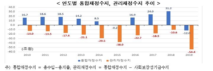 한경연 "2019년 재정악화로 미래세대 순조세부담 대폭 증가"