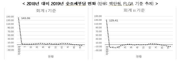 한경연 "2019년 재정악화로 미래세대 순조세부담 대폭 증가"