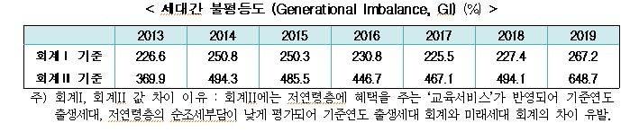 한경연 "2019년 재정악화로 미래세대 순조세부담 대폭 증가"