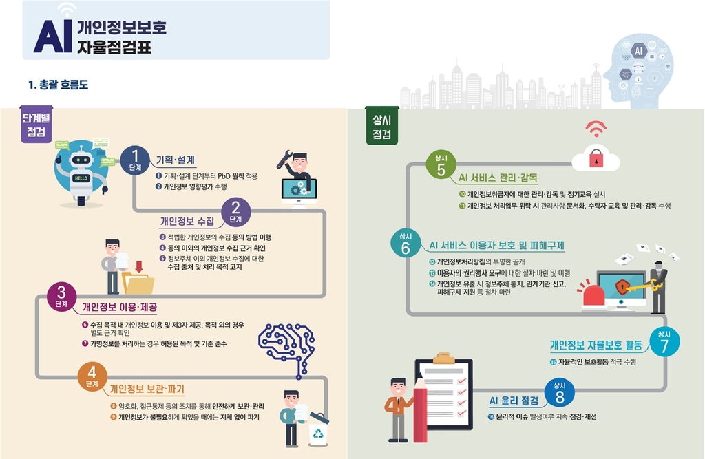 "AI 서비스, 사생활 침해·사회적 차별 없게" 자율점검표 발표