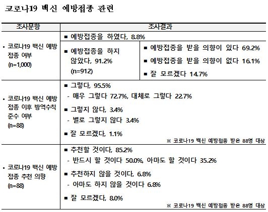 '코로나19 백신 접종하겠다' 응답률 69.2%…4월보다 7.8%p↑