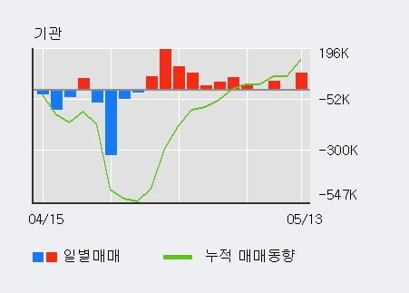 '메리츠화재' 52주 신고가 경신, 전일 외국인 대량 순매수