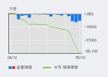 'DL우' 52주 신고가 경신, 단기·중기 이평선 정배열로 상승세