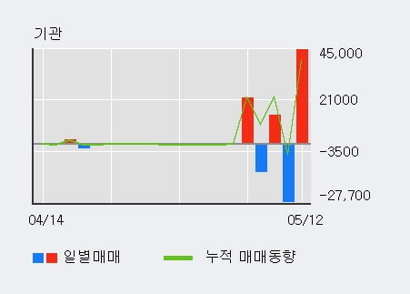 '중앙에너비스' 52주 신고가 경신, 단기·중기 이평선 정배열로 상승세