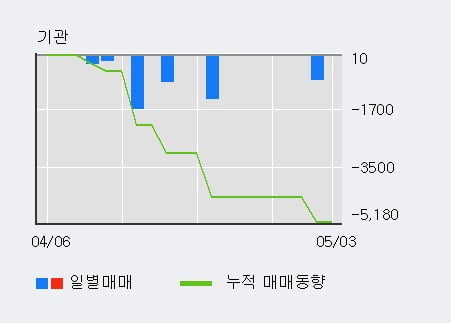 'CS홀딩스' 52주 신고가 경신, 외국인 3일 연속 순매수(2,140주)