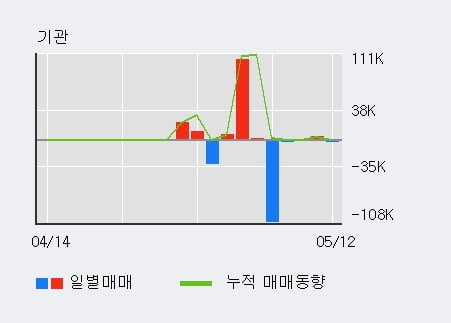 '신라섬유' 52주 신고가 경신, 최근 3일간 외국인 대량 순매수