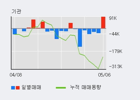 'LG상사' 52주 신고가 경신, 외국인, 기관 각각 3일 연속 순매수, 5일 연속 순매도