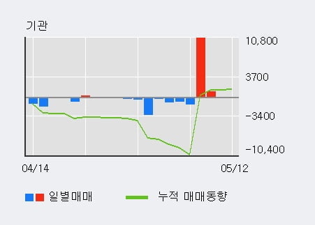 '대한제분' 52주 신고가 경신, 외국인, 기관 각각 5일 연속 순매수, 7일 연속 순매도