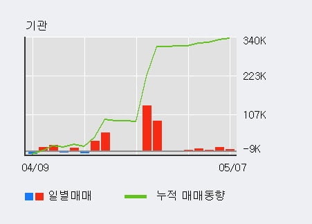 '오리온홀딩스' 52주 신고가 경신, 기관 9일 연속 순매수(25.0만주)