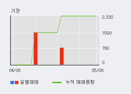 '이화공영' 52주 신고가 경신, 전일 외국인 대량 순매수