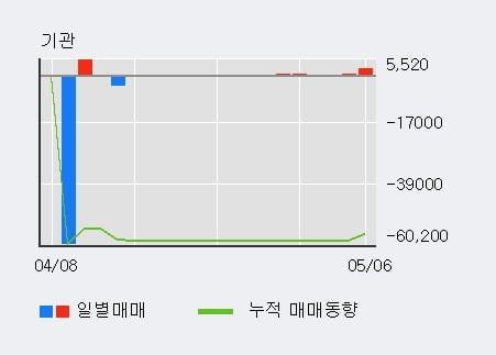 '한일철강' 52주 신고가 경신, 기관 3일 연속 순매수(2,402주)