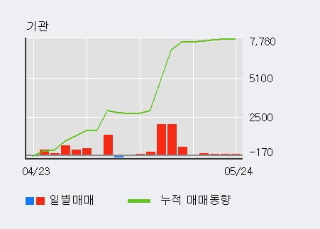 '롯데푸드' 52주 신고가 경신, 기관 4일 연속 순매수(4,289주)