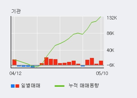 'KCC' 52주 신고가 경신, 단기·중기 이평선 정배열로 상승세