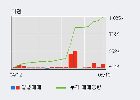 '아모레G' 52주 신고가 경신, 전일 기관 대량 순매수