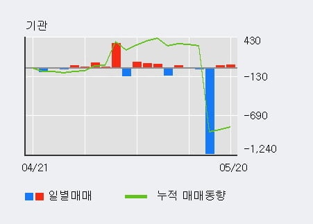 '유성기업' 52주 신고가 경신, 단기·중기 이평선 정배열로 상승세