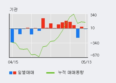 '방림' 52주 신고가 경신, 단기·중기 이평선 정배열로 상승세