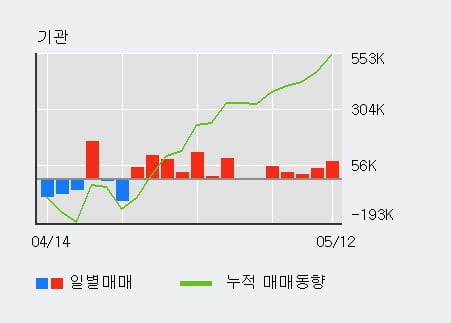 '코리안리' 52주 신고가 경신, 전일 기관 대량 순매수