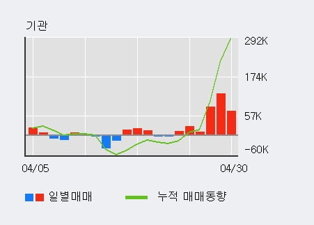 '신세계' 52주 신고가 경신, 외국인, 기관 각각 5일, 6일 연속 순매수