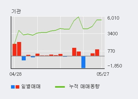 '삼천리' 52주 신고가 경신, 전일 외국인 대량 순매수