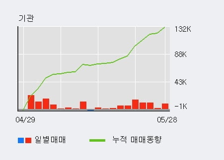 '신라교역' 52주 신고가 경신, 기관 5일 연속 순매수(5.8만주)