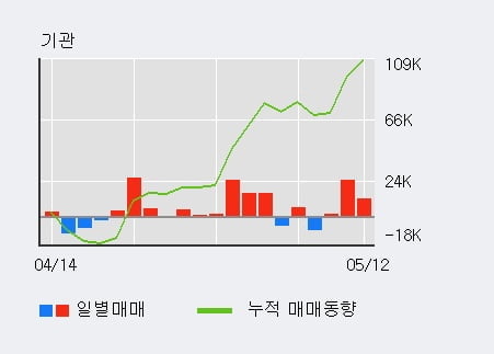 '롯데칠성' 52주 신고가 경신, 전일 기관 대량 순매수