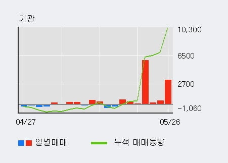 '한국공항' 52주 신고가 경신, 단기·중기 이평선 정배열로 상승세