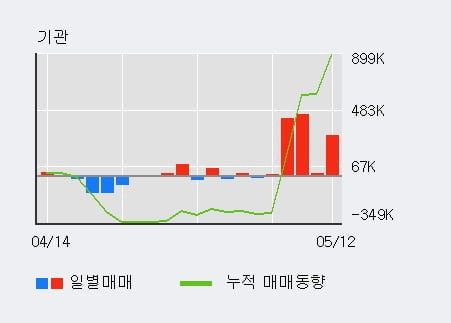 '현대그린푸드' 52주 신고가 경신, 전일 기관 대량 순매수