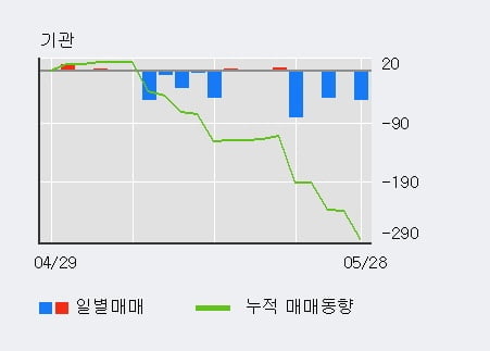 '신영와코루' 52주 신고가 경신, 단기·중기 이평선 정배열로 상승세