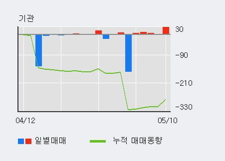 '원림' 52주 신고가 경신, 외국인 7일 연속 순매수(5,058주)