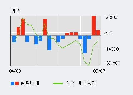 'NH투자증권우' 52주 신고가 경신, 최근 5일간 외국인 대량 순매수