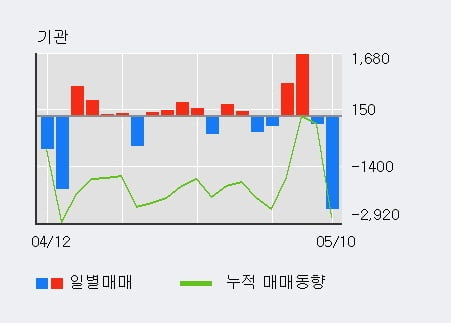 '동원산업' 52주 신고가 경신, 외국인 5일 연속 순매수(1.6만주)