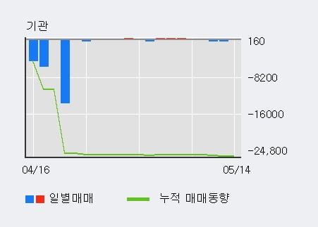 '삼성공조' 52주 신고가 경신, 단기·중기 이평선 정배열로 상승세