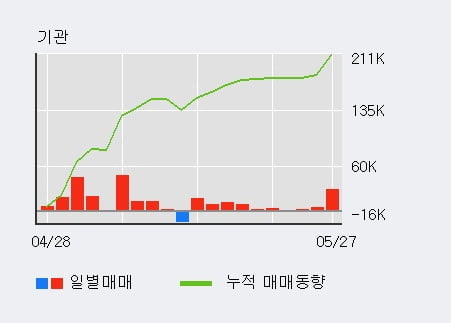 'AK홀딩스' 52주 신고가 경신, 외국인, 기관 각각 4일, 4일 연속 순매수