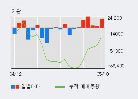 '네이처셀' 52주 신고가 경신, 전일 외국인 대량 순매수