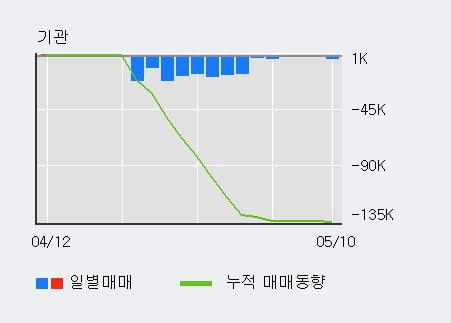 '동방아그로' 52주 신고가 경신, 전일 외국인 대량 순매수