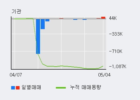 '윌비스' 52주 신고가 경신, 전일 기관 대량 순매수