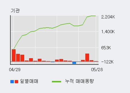 '호텔신라' 52주 신고가 경신, 기관 4일 연속 순매수(49.5만주)