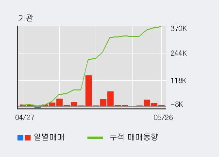 '경동나비엔' 52주 신고가 경신, 최근 3일간 기관 대량 순매수