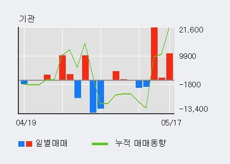 '삼화전기' 52주 신고가 경신, 주가 조정 중, 중기 이평선 정배열 구간