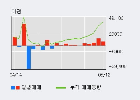 '포스코엠텍' 52주 신고가 경신, 최근 3일간 기관 대량 순매수