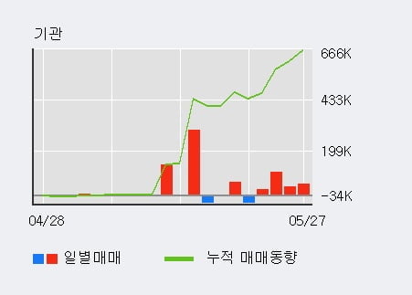 '화신' 52주 신고가 경신, 전일 기관 대량 순매수