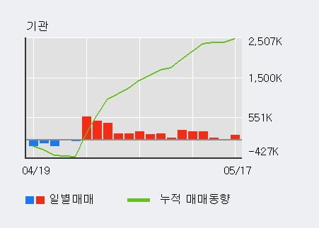 'S-Oil' 52주 신고가 경신, 기관 15일 연속 순매수(293.3만주)